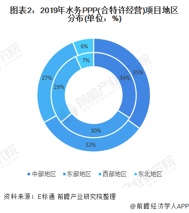 圖表2：2019年水務PPP(合特許經(jīng)營)項目地區(qū)分布(單位：%)