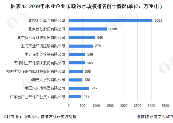 圖表4：2019年水業(yè)企業(yè)市政污水規(guī)模排名前十情況(單位：萬噸/日)