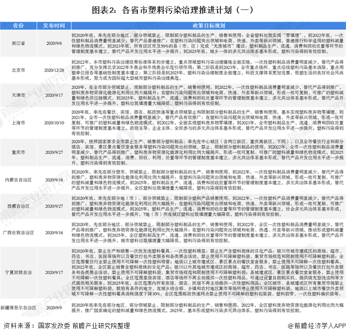 圖表2：各省市塑料污染治理推進(jìn)計劃（一）