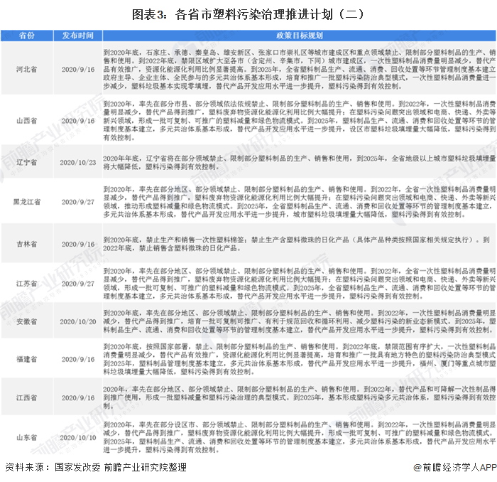 圖表3：各省市塑料污染治理推進(jìn)計劃（二）