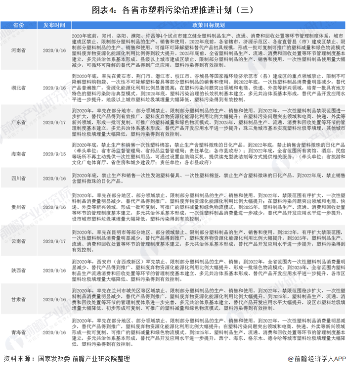 圖表4：各省市塑料污染治理推進(jìn)計劃（三）