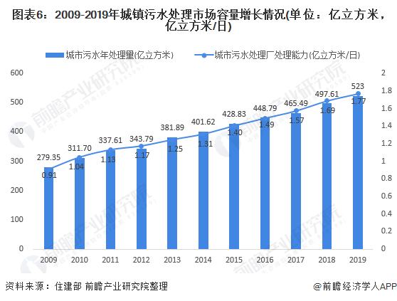 圖表6：2009-2019年城鎮(zhèn)污水處理市場容量增長情況(單位：億立方米，億立方米/日)