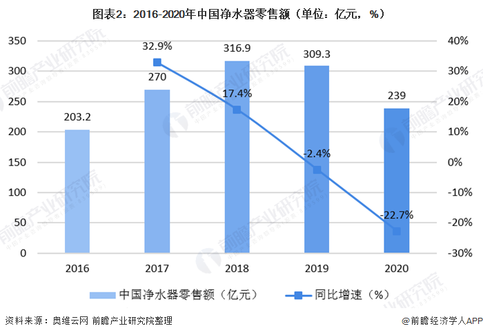 圖表2：2016-2020年中國凈水器零售額（單位：億元，%）