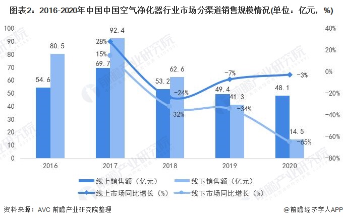 圖表2：2016-2020年中國(guó)中國(guó)空氣凈化器行業(yè)市場(chǎng)分渠道銷售規(guī)模情況(單位：億元，%)