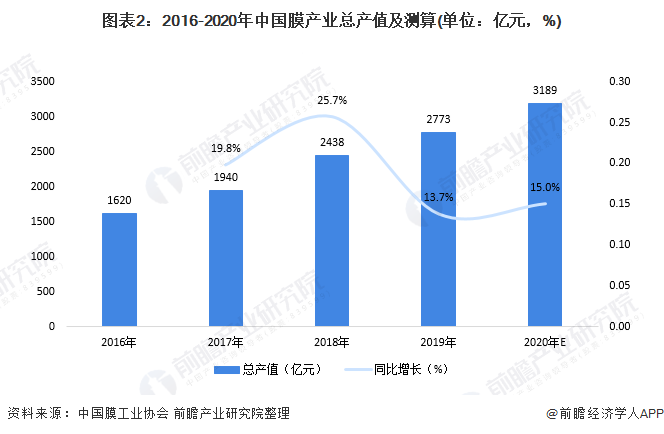 圖表2：2016-2020年中國膜產(chǎn)業(yè)總產(chǎn)值及測算(單位：億元，%)