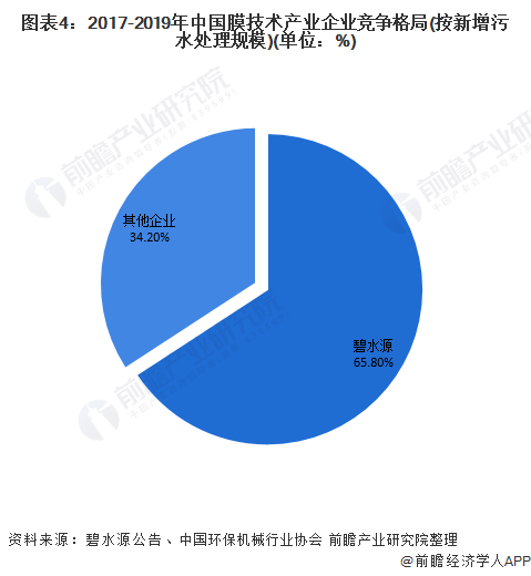 圖表4：2017-2019年中國膜技術(shù)產(chǎn)業(yè)企業(yè)競爭格局(按新增污水處理規(guī)模)(單位：%)