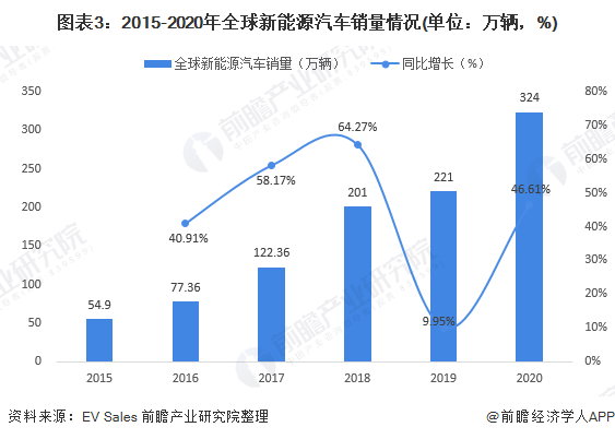 圖表3：2015-2020年全球新能源汽車(chē)銷(xiāo)量情況(單位：萬(wàn)輛，%)