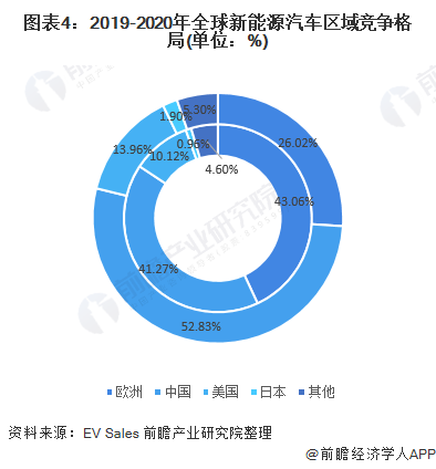 圖表4：2019-2020年全球新能源汽車(chē)區(qū)域競(jìng)爭(zhēng)格局(單位：%)