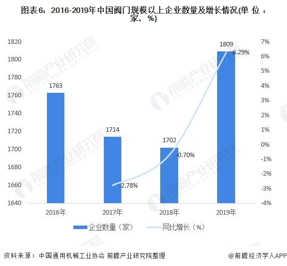 圖表6：2016-2019年中國閥門規(guī)模以上企業(yè)數(shù)量及增長情況(單位：家，%)