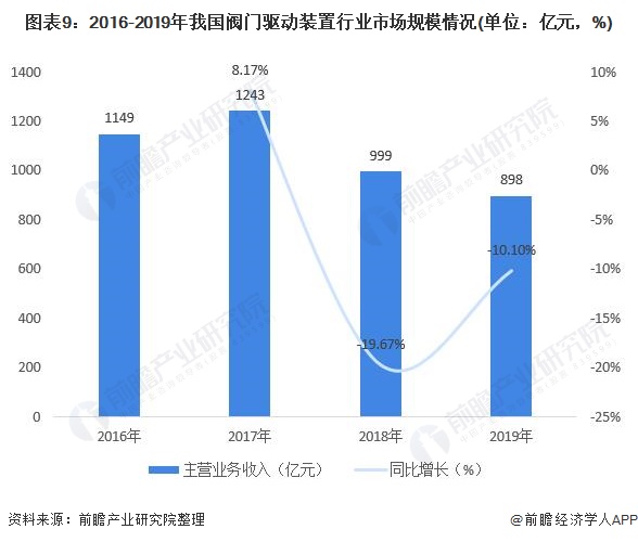 圖表9：2016-2019年我國閥門驅(qū)動裝置行業(yè)市場規(guī)模情況(單位：億元，%)