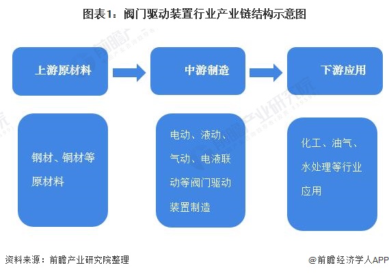 圖表1：閥門驅(qū)動裝置行業(yè)產(chǎn)業(yè)鏈結(jié)構(gòu)示意圖