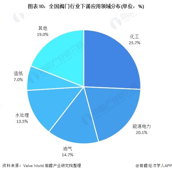 圖表10：全國閥門行業(yè)下游應(yīng)用領(lǐng)域分布(單位：%)