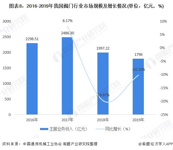 圖表8：2016-2019年我國閥門行業(yè)市場規(guī)模及增長情況(單位：億元，%)