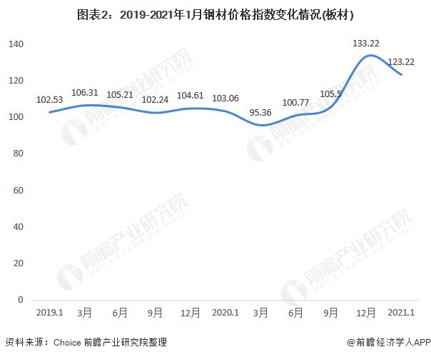 圖表2：2019-2021年1月鋼材價格指數(shù)變化情況(板材)