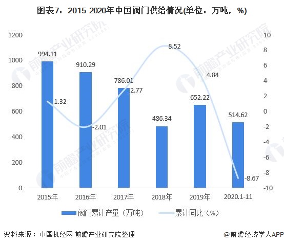 圖表7：2015-2020年中國閥門供給情況(單位：萬噸，%)