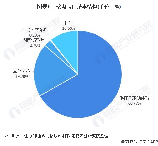 圖表5：核電閥門成本結(jié)構(gòu)(單位：%)