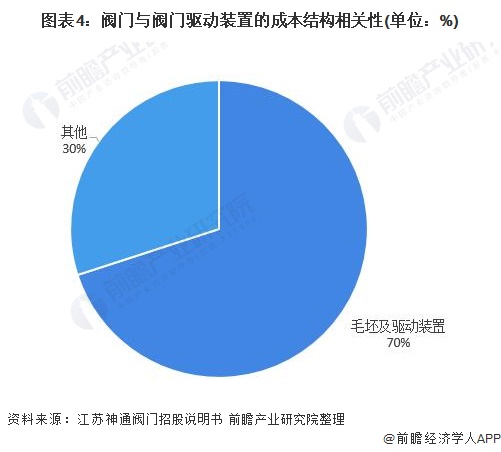 圖表4：閥門與閥門驅(qū)動裝置的成本結(jié)構(gòu)相關(guān)性(單位：%)