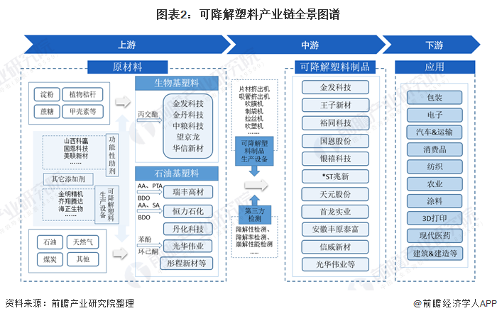 圖表2：可降解塑料產(chǎn)業(yè)鏈全景圖譜