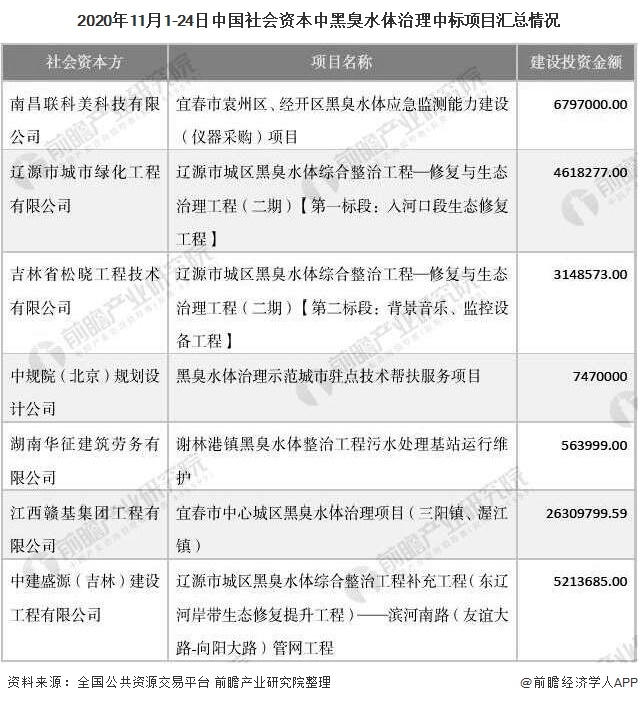 2020年11月1-24日中國社會資本中黑臭水體治理中標項目匯總情況