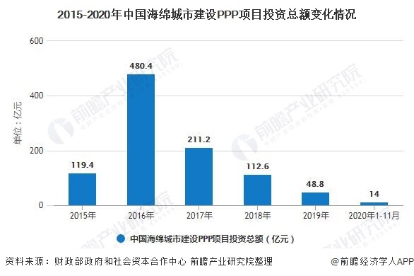 2015-2020年中國海綿城市建設PPP項目投資總額變化情況