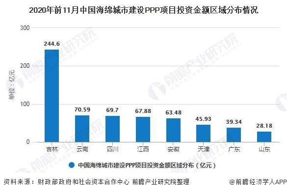 2020年前11月中國海綿城市建設PPP項目投資金額區(qū)域分布情況