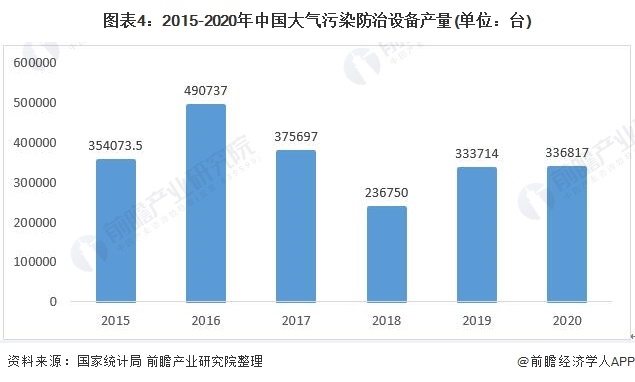 圖表4：2015-2020年中國大氣污染防治設備產(chǎn)量(單位：臺)