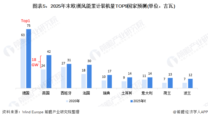 圖表5：2025年末歐洲風(fēng)能累計裝機(jī)量TOP9國家預(yù)測(單位：吉瓦)