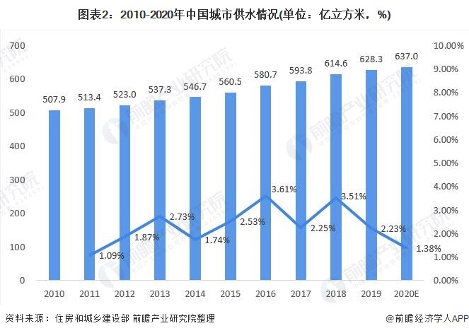 圖表2：2010-2020年中國城市供水情況(單位：億立方米，%)