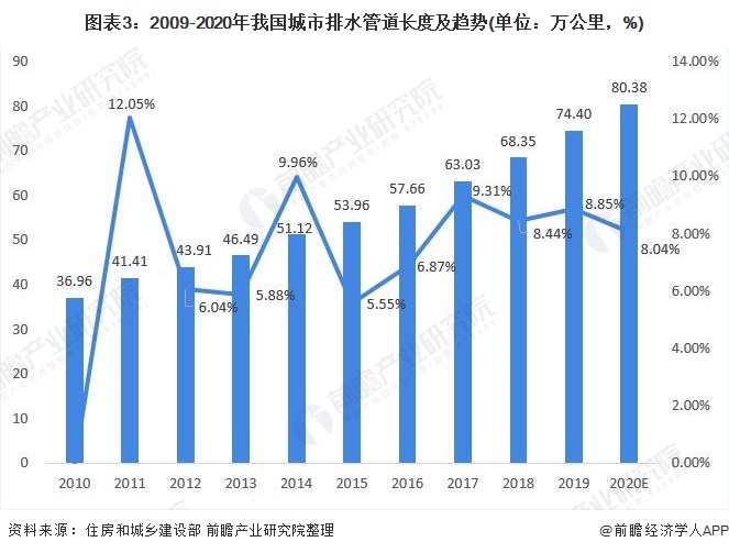 圖表3：2009-2020年我國城市排水管道長度及趨勢(shì)(單位：萬公里，%)